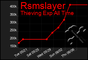 Total Graph of Rsmslayer