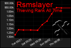 Total Graph of Rsmslayer
