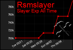 Total Graph of Rsmslayer