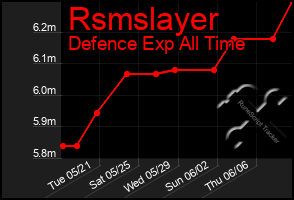 Total Graph of Rsmslayer
