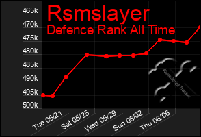 Total Graph of Rsmslayer