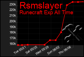Total Graph of Rsmslayer