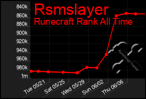 Total Graph of Rsmslayer