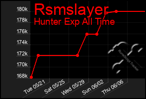 Total Graph of Rsmslayer