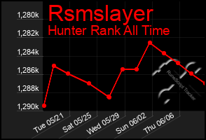 Total Graph of Rsmslayer