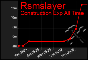 Total Graph of Rsmslayer