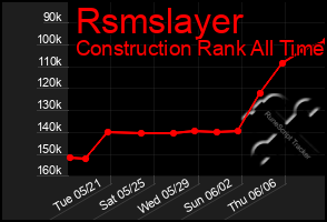 Total Graph of Rsmslayer