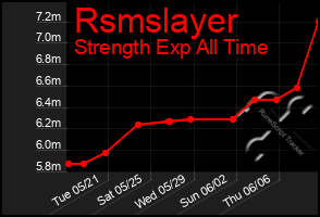 Total Graph of Rsmslayer