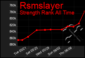 Total Graph of Rsmslayer