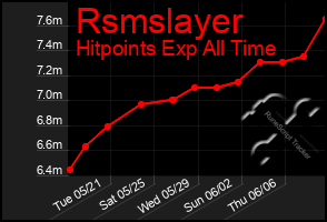 Total Graph of Rsmslayer