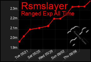 Total Graph of Rsmslayer