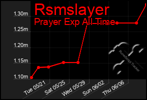 Total Graph of Rsmslayer