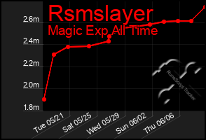 Total Graph of Rsmslayer