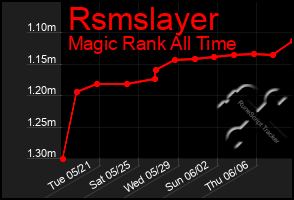 Total Graph of Rsmslayer
