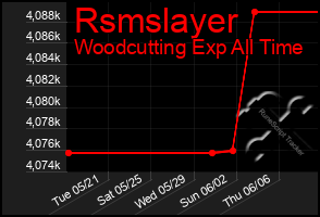 Total Graph of Rsmslayer