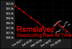 Total Graph of Rsmslayer