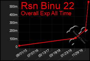 Total Graph of Rsn Binu 22