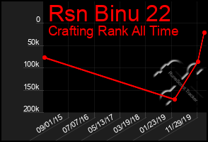 Total Graph of Rsn Binu 22