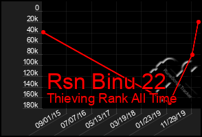 Total Graph of Rsn Binu 22