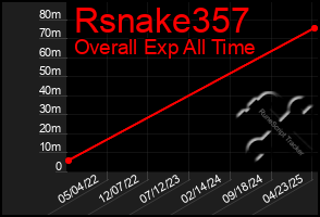 Total Graph of Rsnake357
