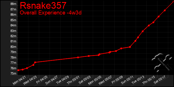 Last 31 Days Graph of Rsnake357