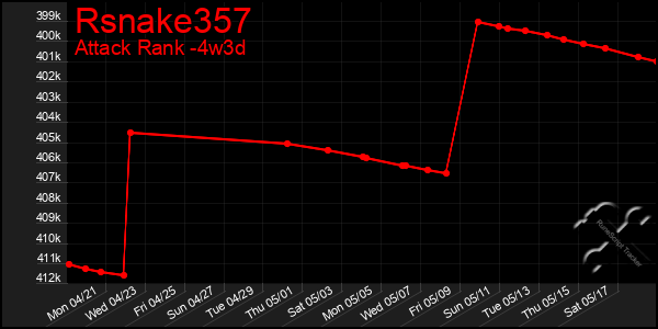 Last 31 Days Graph of Rsnake357