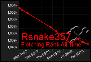 Total Graph of Rsnake357