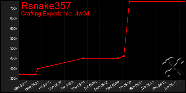Last 31 Days Graph of Rsnake357
