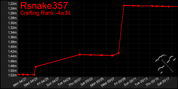 Last 31 Days Graph of Rsnake357