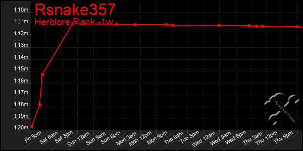Last 7 Days Graph of Rsnake357