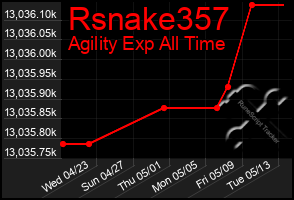 Total Graph of Rsnake357