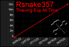 Total Graph of Rsnake357