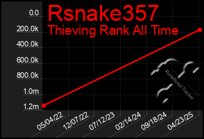 Total Graph of Rsnake357