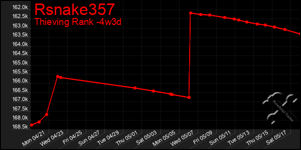 Last 31 Days Graph of Rsnake357