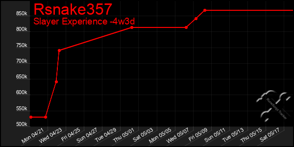 Last 31 Days Graph of Rsnake357