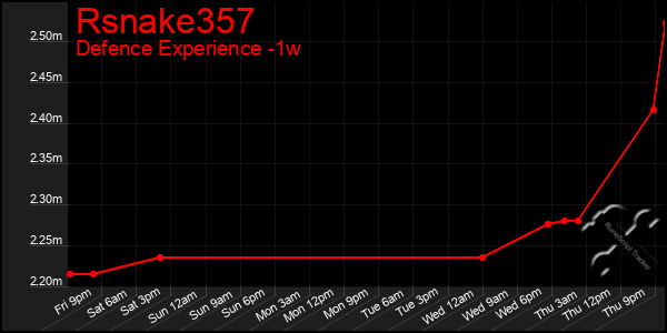 Last 7 Days Graph of Rsnake357