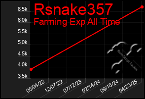 Total Graph of Rsnake357