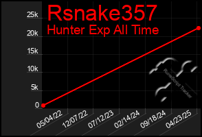 Total Graph of Rsnake357