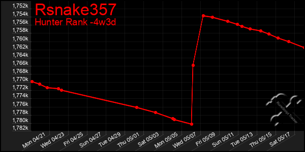 Last 31 Days Graph of Rsnake357
