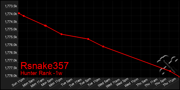 Last 7 Days Graph of Rsnake357
