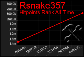 Total Graph of Rsnake357