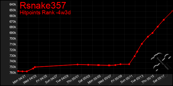 Last 31 Days Graph of Rsnake357