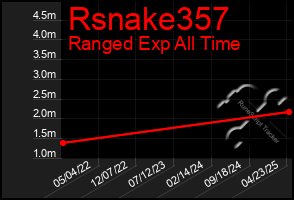 Total Graph of Rsnake357