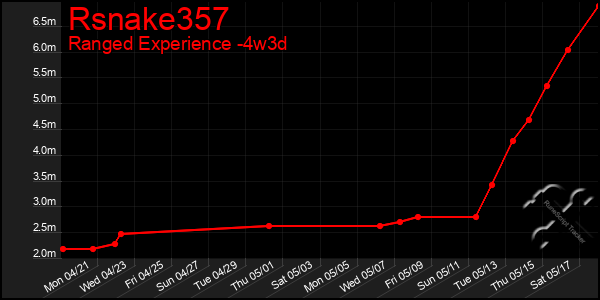 Last 31 Days Graph of Rsnake357