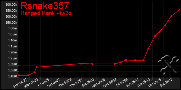 Last 31 Days Graph of Rsnake357
