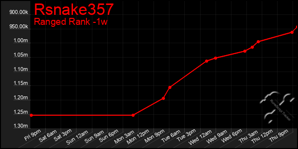Last 7 Days Graph of Rsnake357