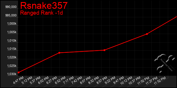 Last 24 Hours Graph of Rsnake357