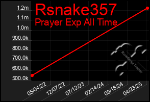 Total Graph of Rsnake357