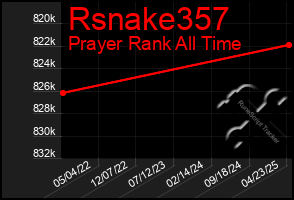 Total Graph of Rsnake357