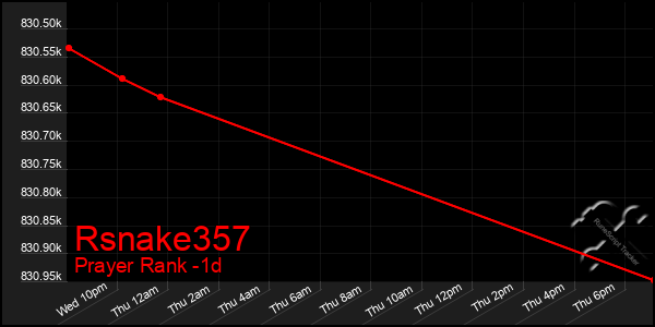Last 24 Hours Graph of Rsnake357